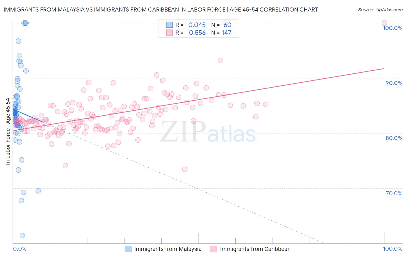 Immigrants from Malaysia vs Immigrants from Caribbean In Labor Force | Age 45-54