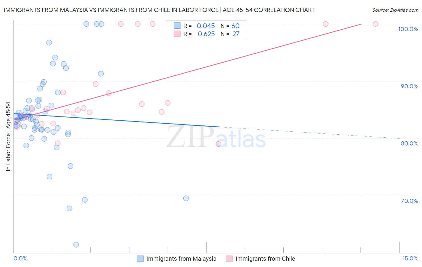Immigrants from Malaysia vs Immigrants from Chile In Labor Force | Age 45-54