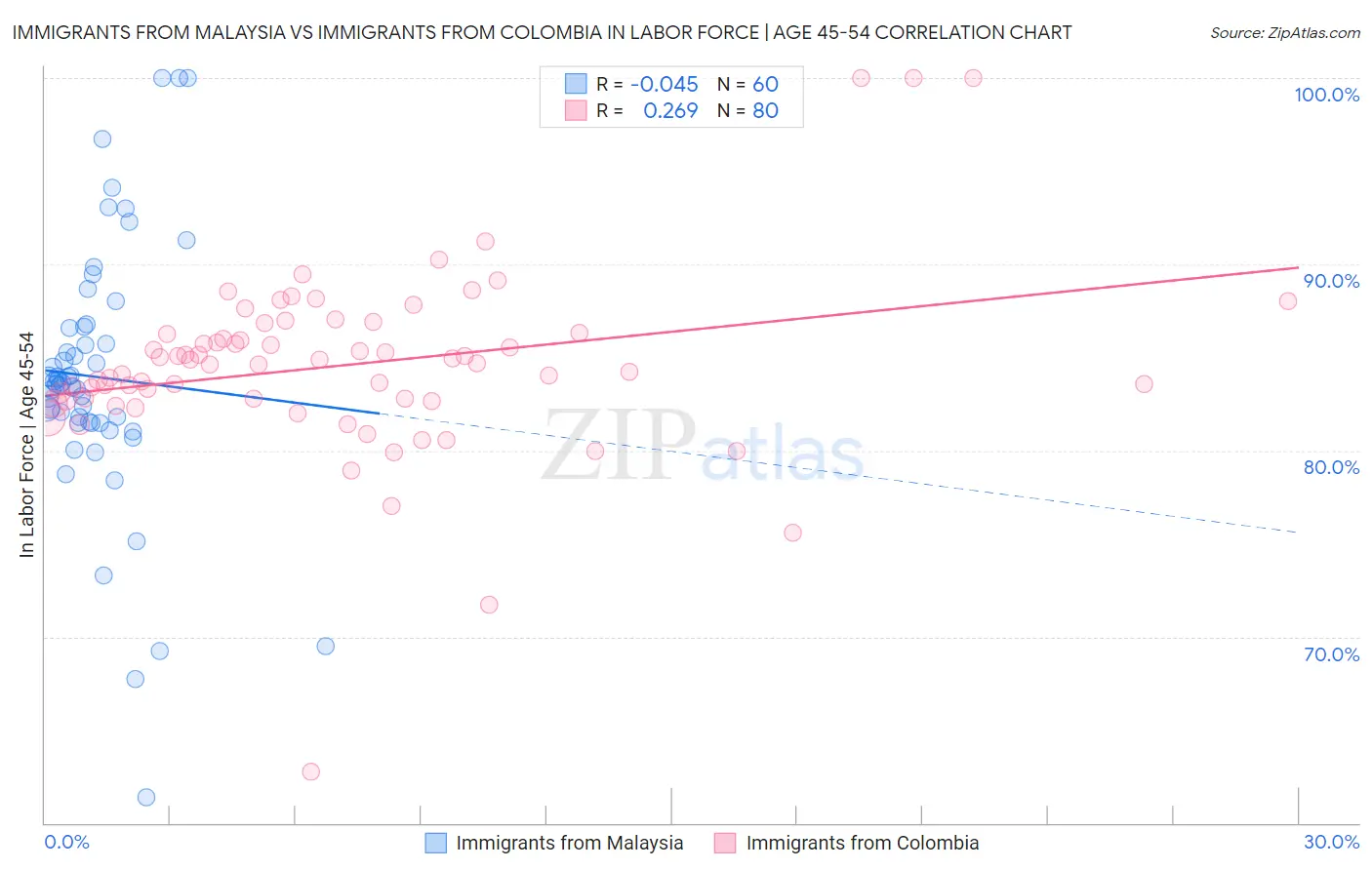 Immigrants from Malaysia vs Immigrants from Colombia In Labor Force | Age 45-54