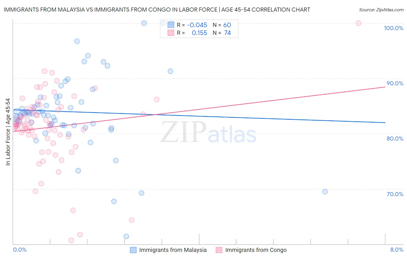 Immigrants from Malaysia vs Immigrants from Congo In Labor Force | Age 45-54