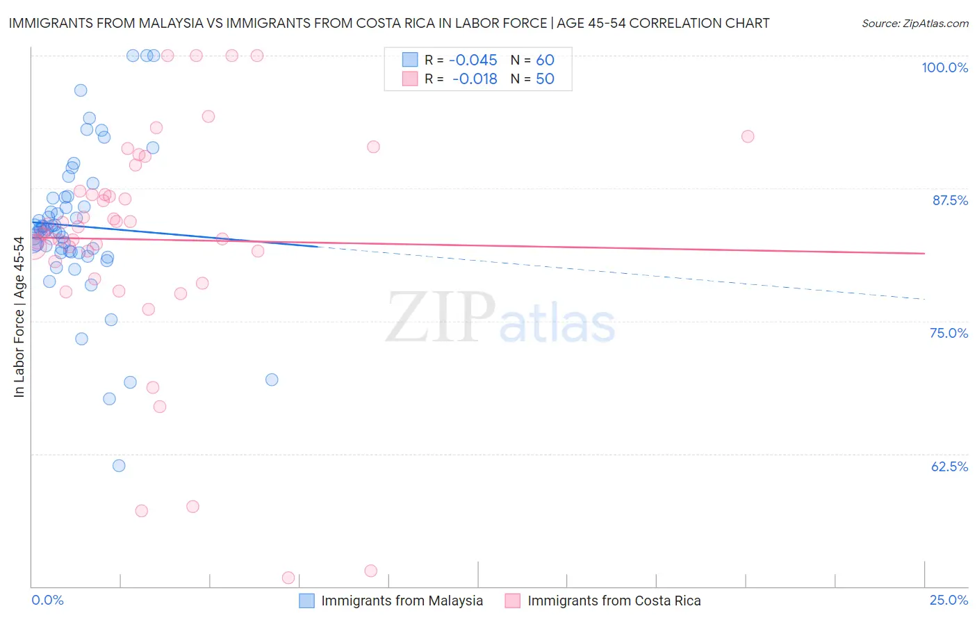 Immigrants from Malaysia vs Immigrants from Costa Rica In Labor Force | Age 45-54