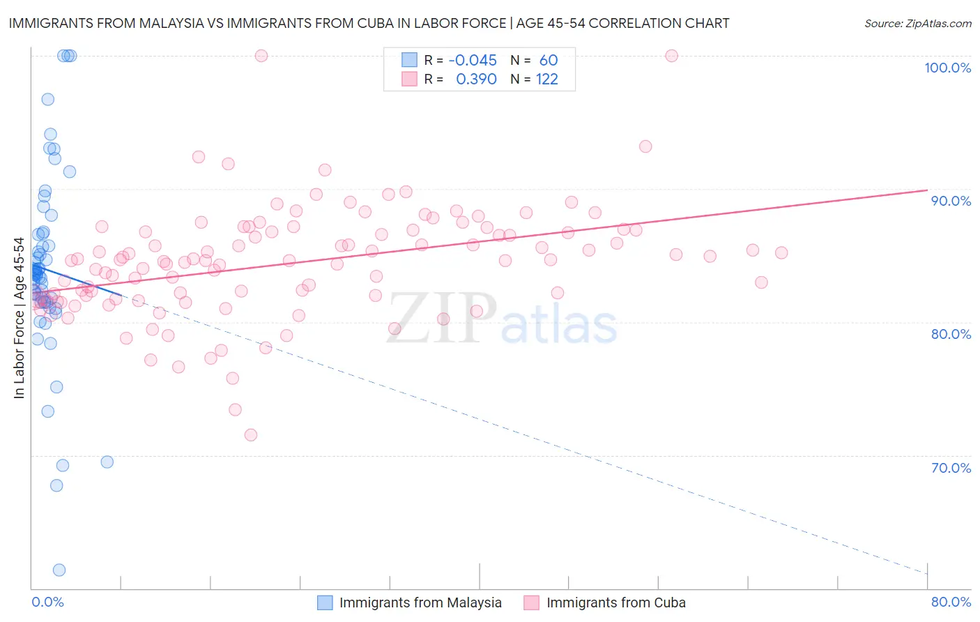 Immigrants from Malaysia vs Immigrants from Cuba In Labor Force | Age 45-54