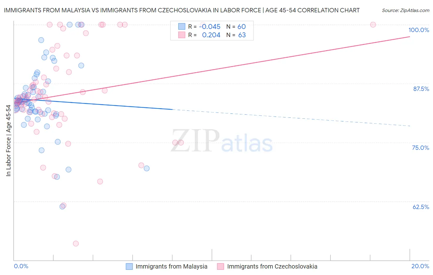 Immigrants from Malaysia vs Immigrants from Czechoslovakia In Labor Force | Age 45-54