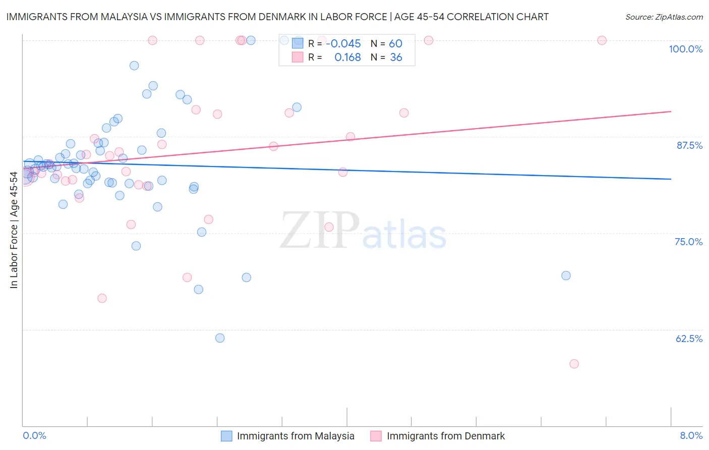 Immigrants from Malaysia vs Immigrants from Denmark In Labor Force | Age 45-54