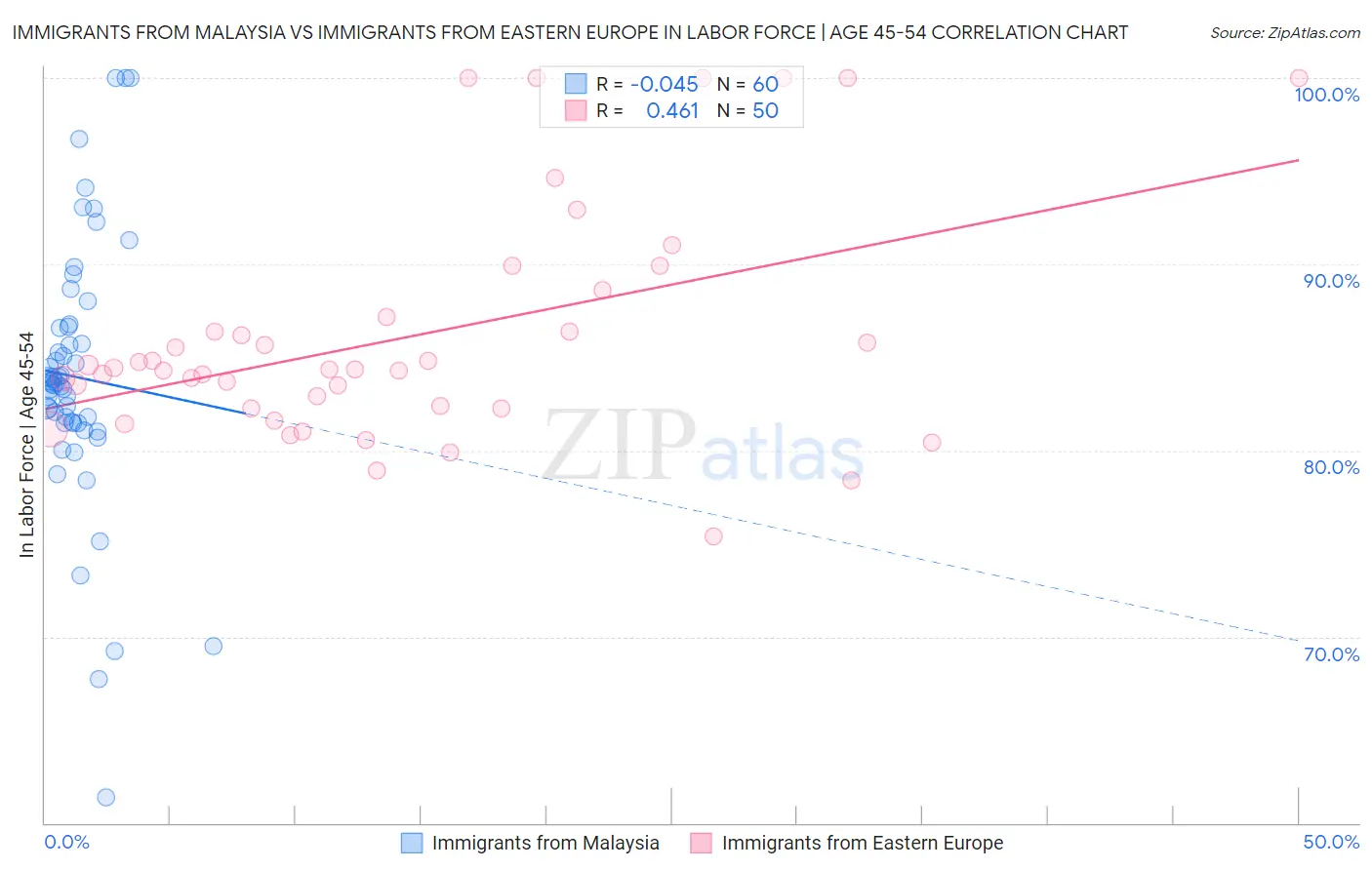 Immigrants from Malaysia vs Immigrants from Eastern Europe In Labor Force | Age 45-54
