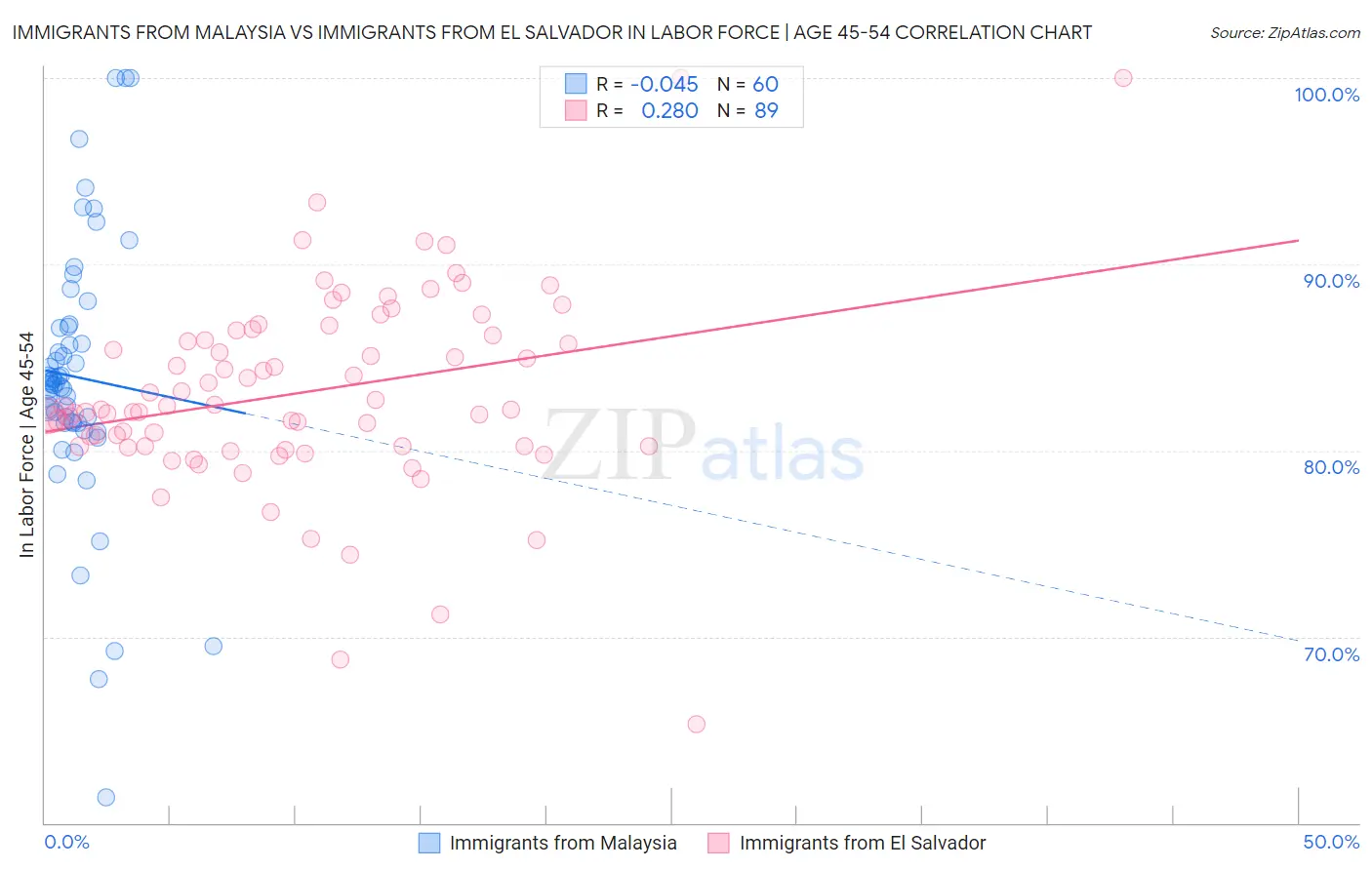 Immigrants from Malaysia vs Immigrants from El Salvador In Labor Force | Age 45-54