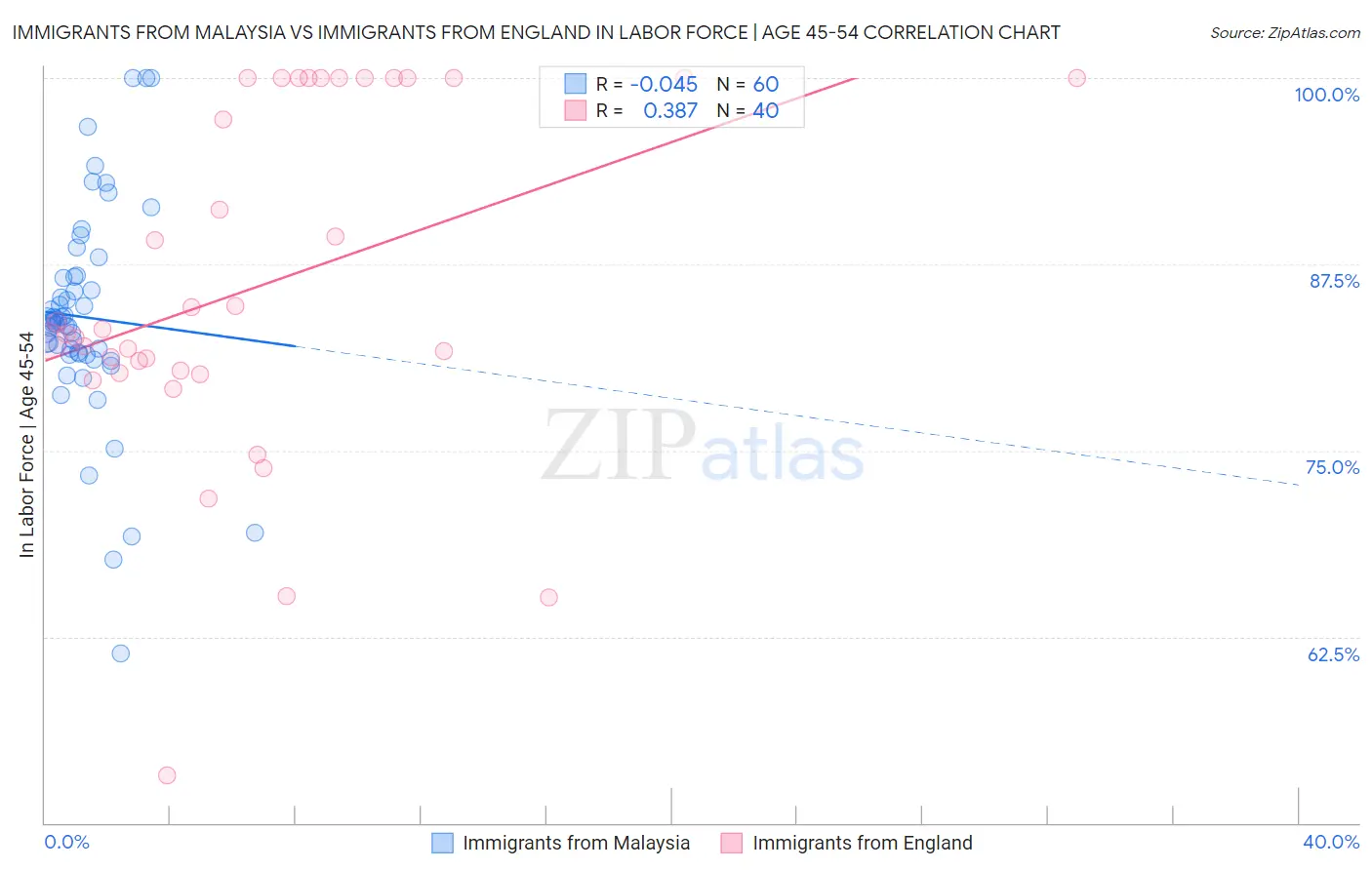 Immigrants from Malaysia vs Immigrants from England In Labor Force | Age 45-54