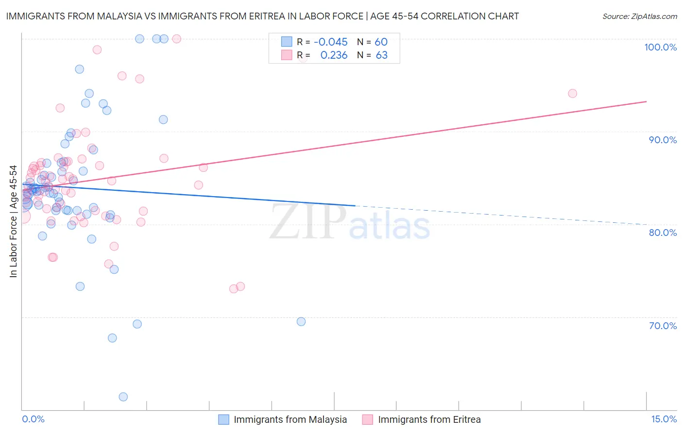 Immigrants from Malaysia vs Immigrants from Eritrea In Labor Force | Age 45-54