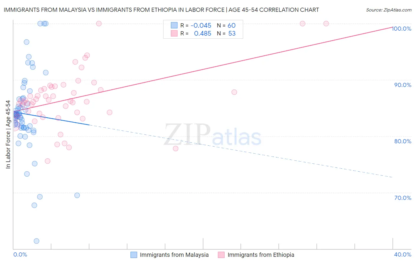 Immigrants from Malaysia vs Immigrants from Ethiopia In Labor Force | Age 45-54