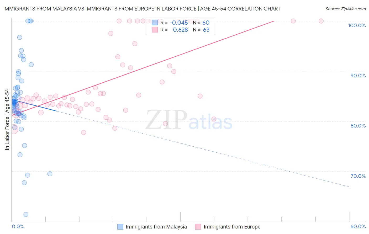 Immigrants from Malaysia vs Immigrants from Europe In Labor Force | Age 45-54