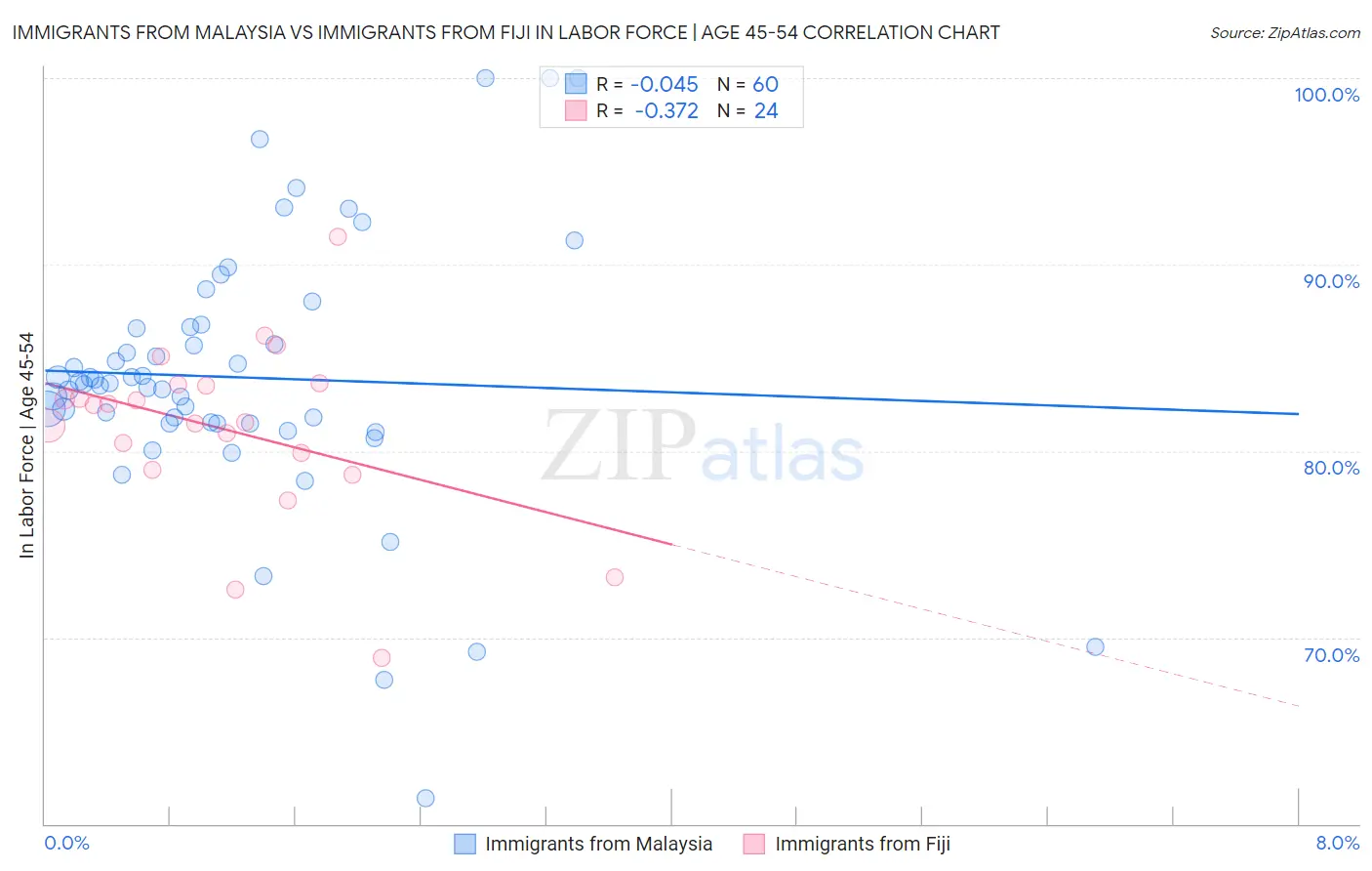 Immigrants from Malaysia vs Immigrants from Fiji In Labor Force | Age 45-54
