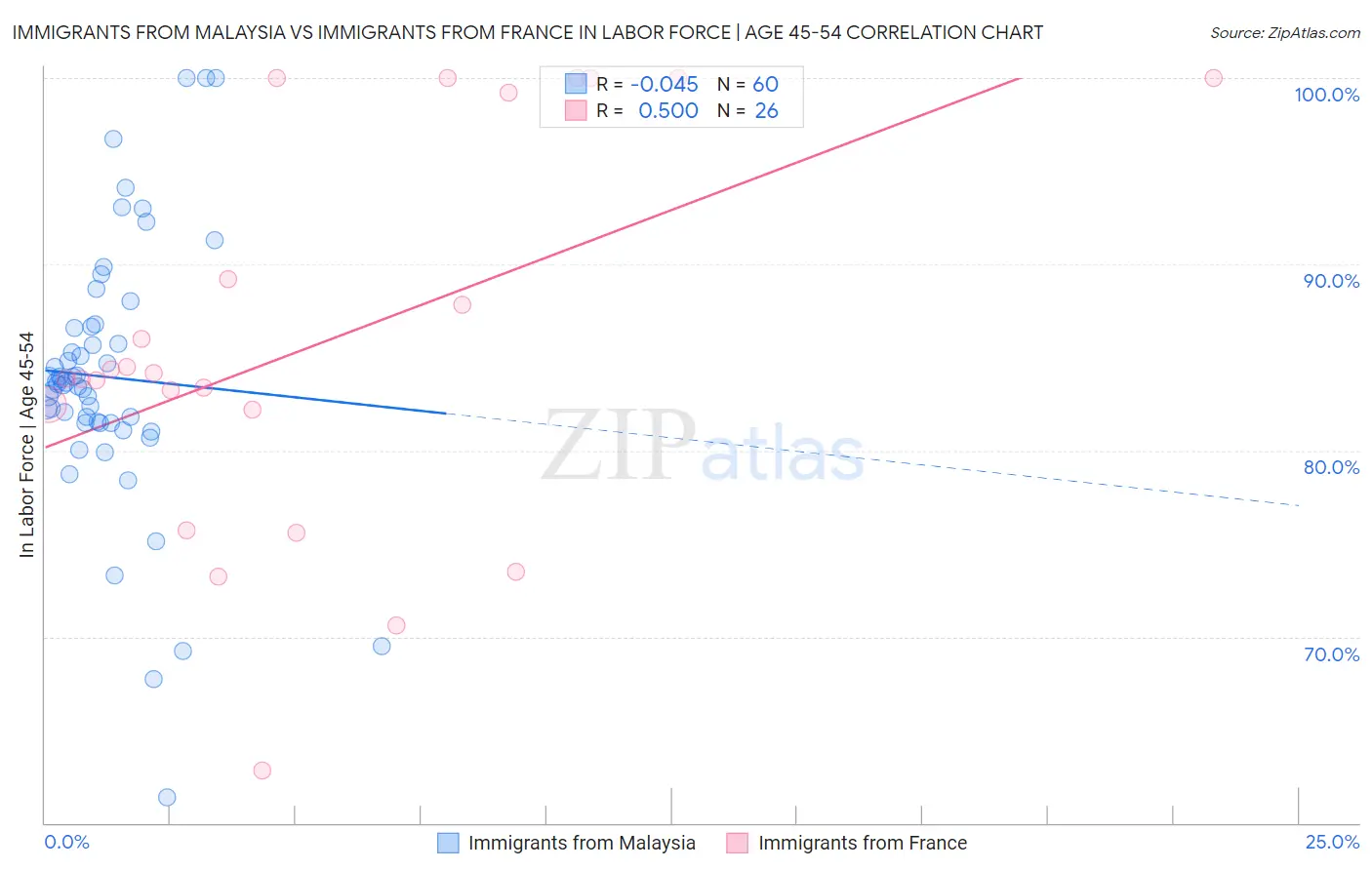 Immigrants from Malaysia vs Immigrants from France In Labor Force | Age 45-54