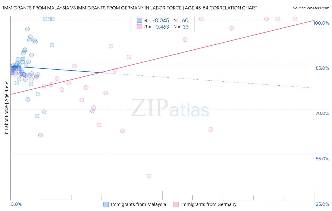 Immigrants from Malaysia vs Immigrants from Germany In Labor Force | Age 45-54