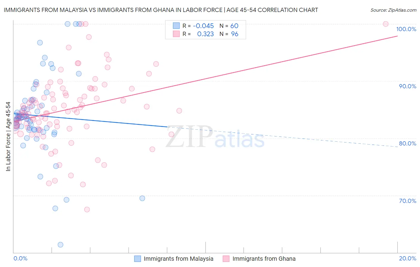 Immigrants from Malaysia vs Immigrants from Ghana In Labor Force | Age 45-54