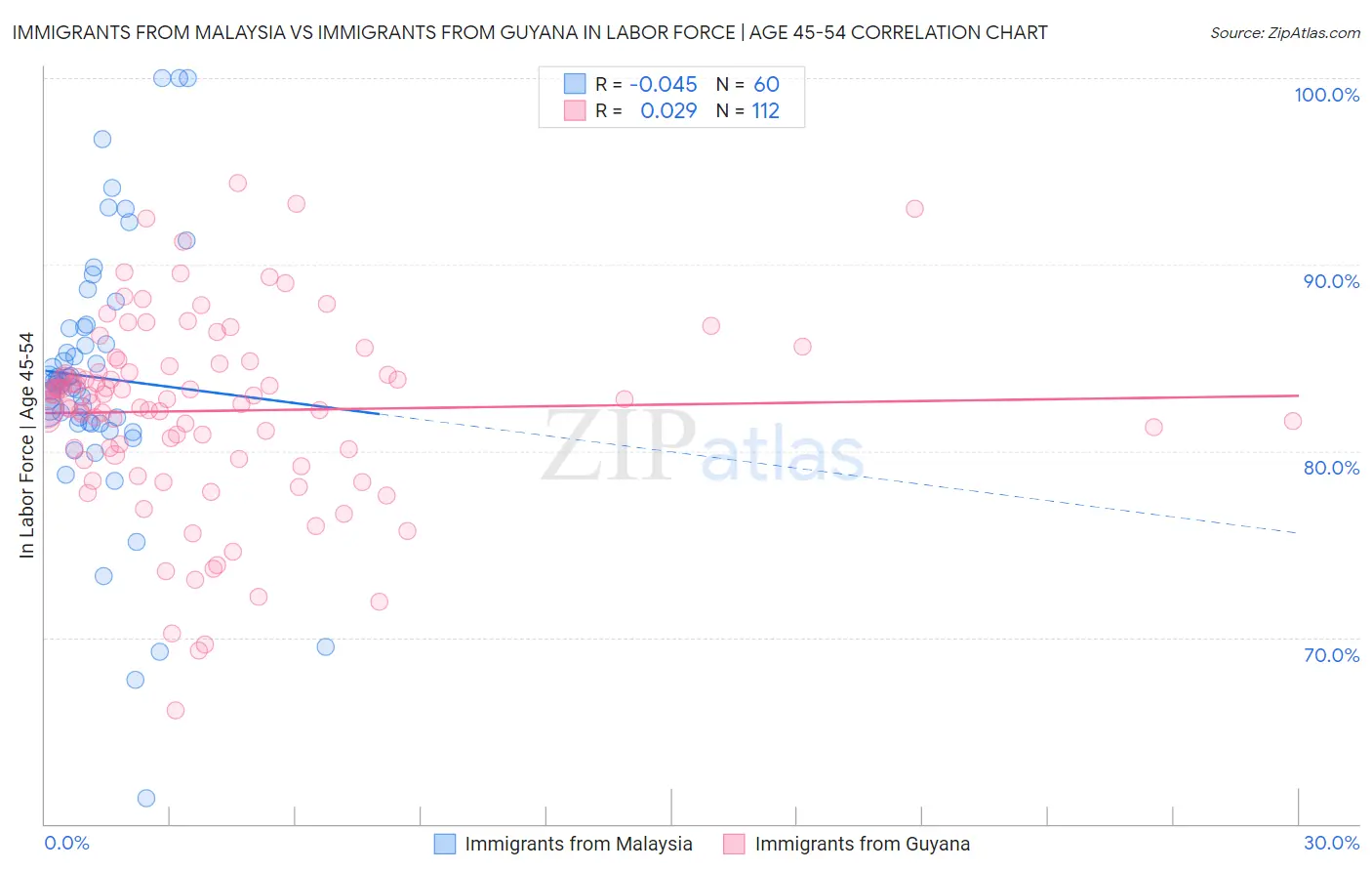 Immigrants from Malaysia vs Immigrants from Guyana In Labor Force | Age 45-54