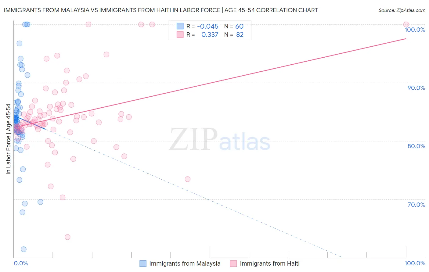 Immigrants from Malaysia vs Immigrants from Haiti In Labor Force | Age 45-54