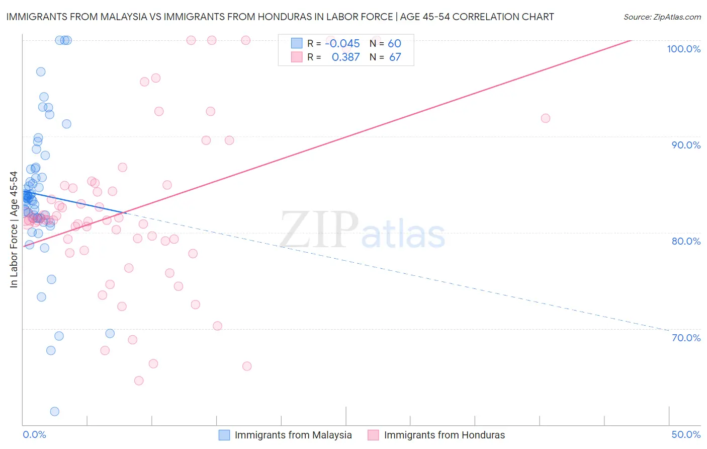 Immigrants from Malaysia vs Immigrants from Honduras In Labor Force | Age 45-54