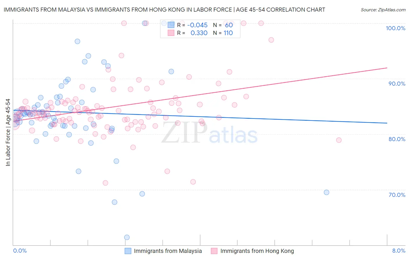 Immigrants from Malaysia vs Immigrants from Hong Kong In Labor Force | Age 45-54