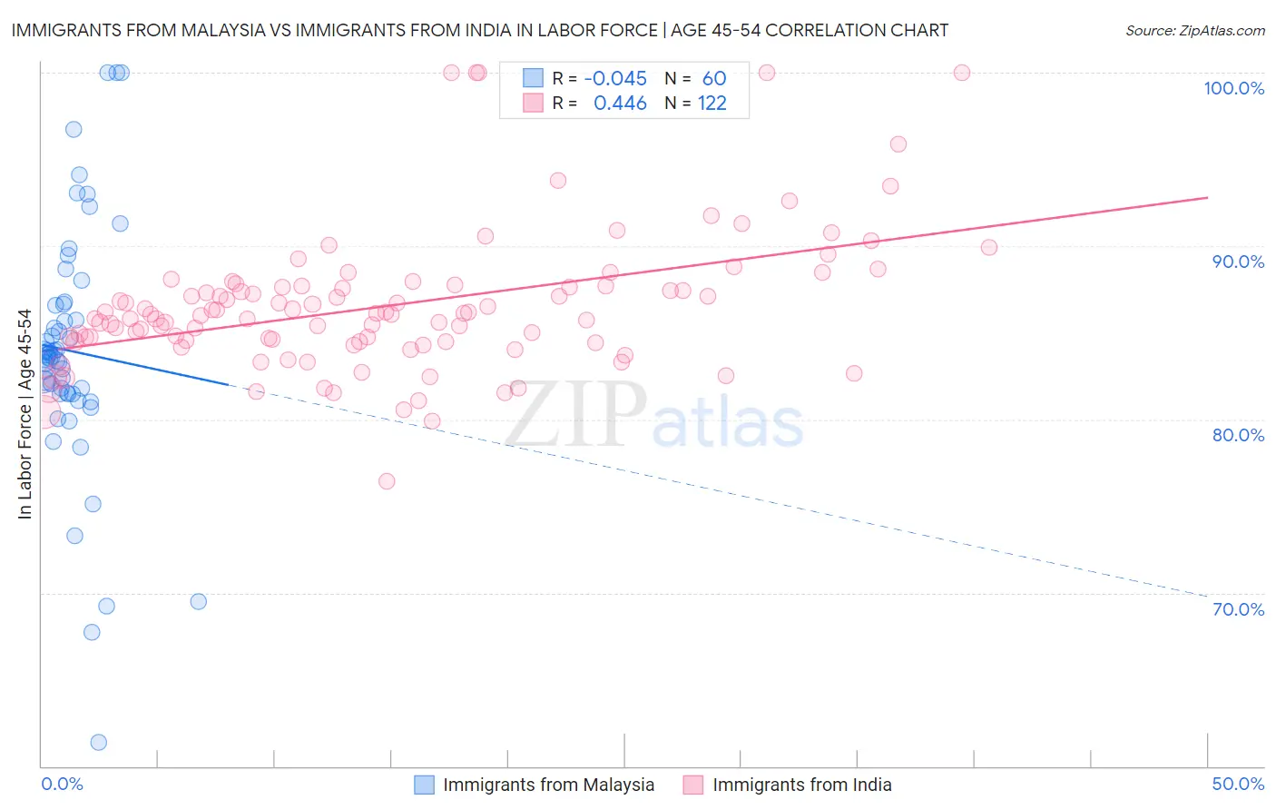 Immigrants from Malaysia vs Immigrants from India In Labor Force | Age 45-54