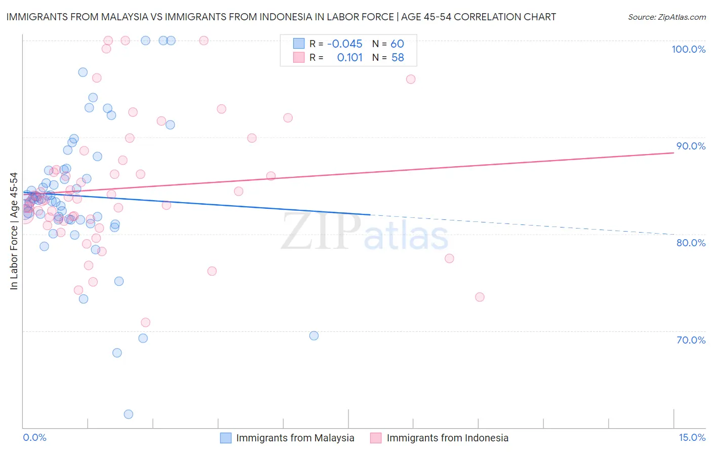 Immigrants from Malaysia vs Immigrants from Indonesia In Labor Force | Age 45-54