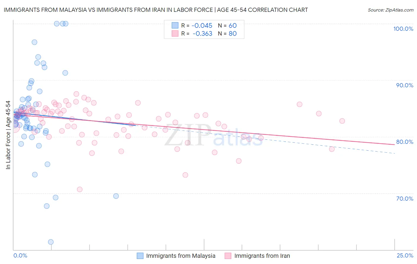 Immigrants from Malaysia vs Immigrants from Iran In Labor Force | Age 45-54