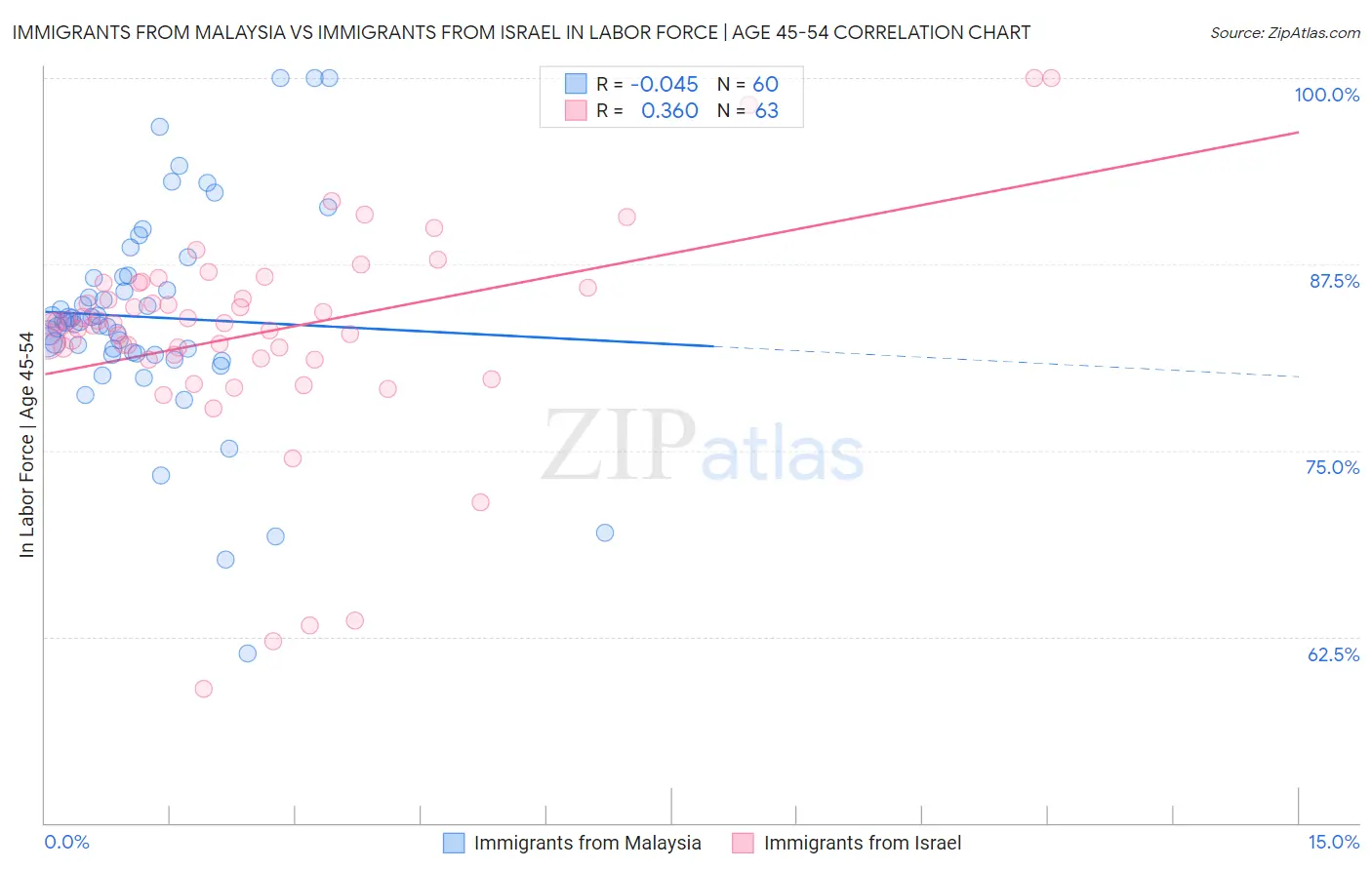 Immigrants from Malaysia vs Immigrants from Israel In Labor Force | Age 45-54