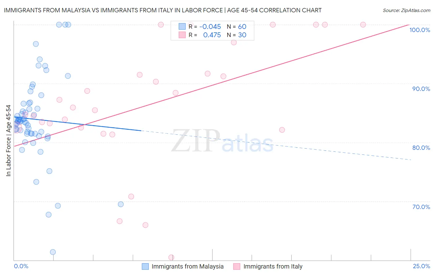Immigrants from Malaysia vs Immigrants from Italy In Labor Force | Age 45-54