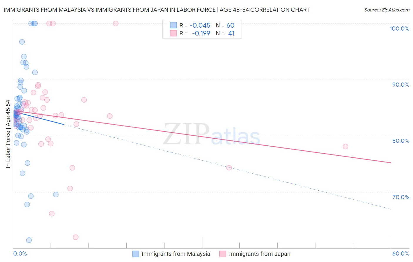 Immigrants from Malaysia vs Immigrants from Japan In Labor Force | Age 45-54