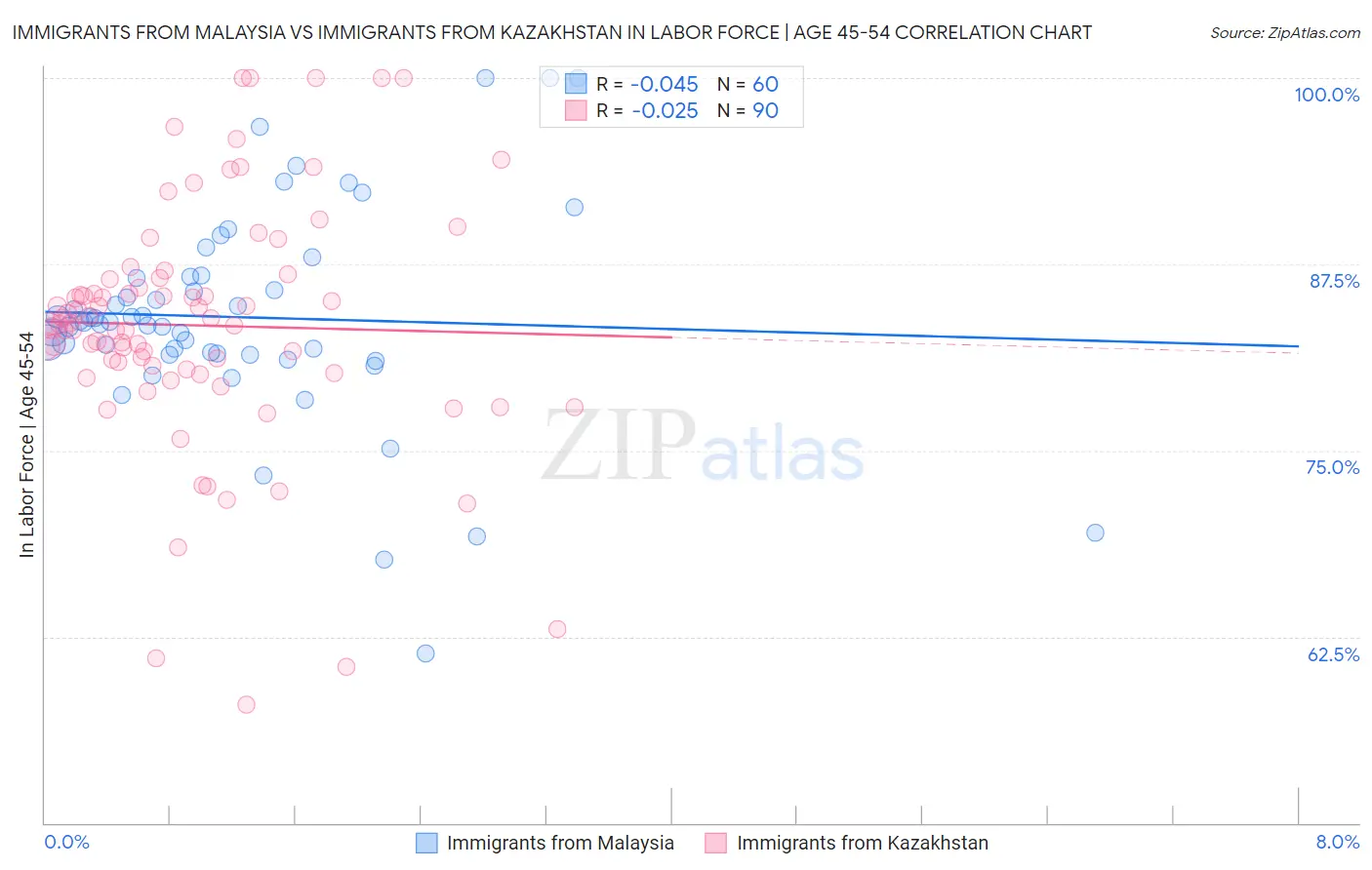 Immigrants from Malaysia vs Immigrants from Kazakhstan In Labor Force | Age 45-54