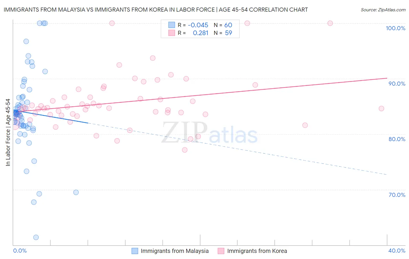 Immigrants from Malaysia vs Immigrants from Korea In Labor Force | Age 45-54