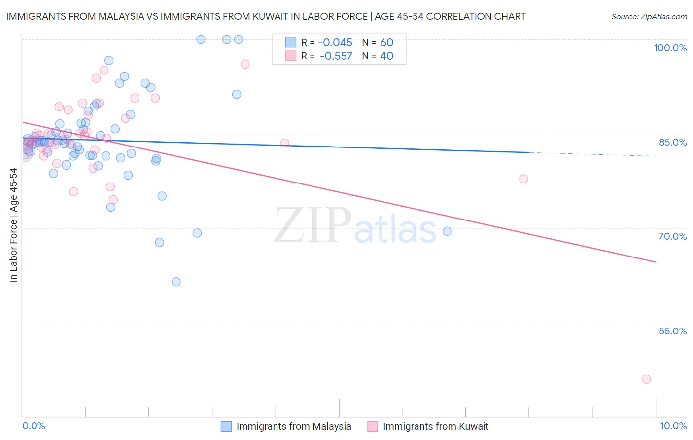 Immigrants from Malaysia vs Immigrants from Kuwait In Labor Force | Age 45-54