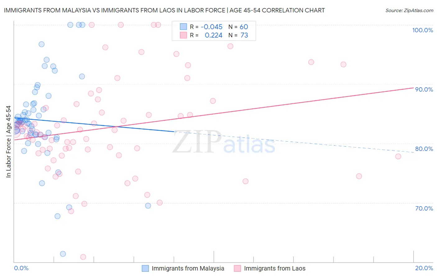 Immigrants from Malaysia vs Immigrants from Laos In Labor Force | Age 45-54