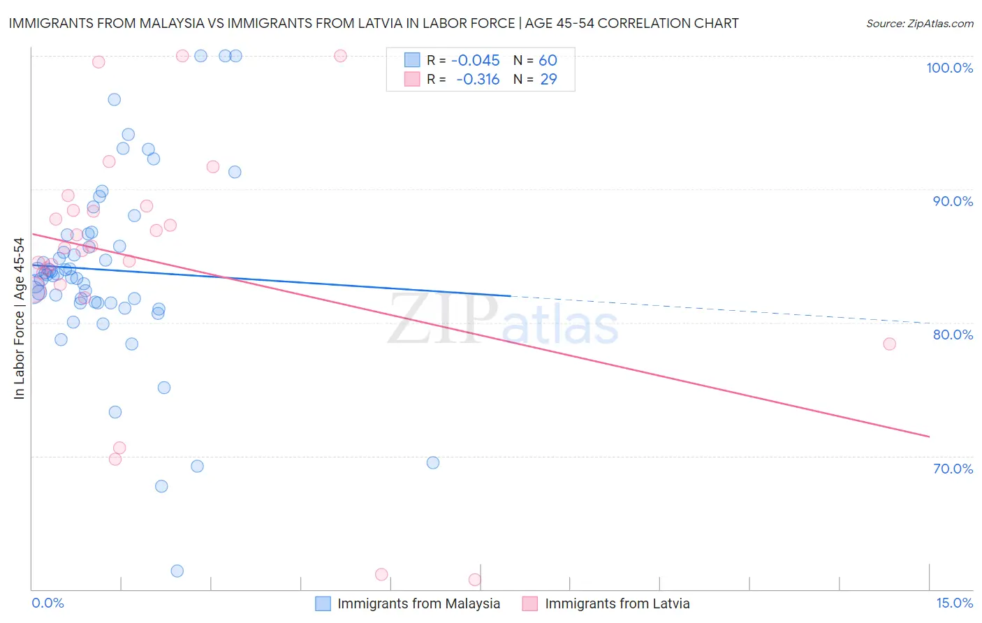 Immigrants from Malaysia vs Immigrants from Latvia In Labor Force | Age 45-54