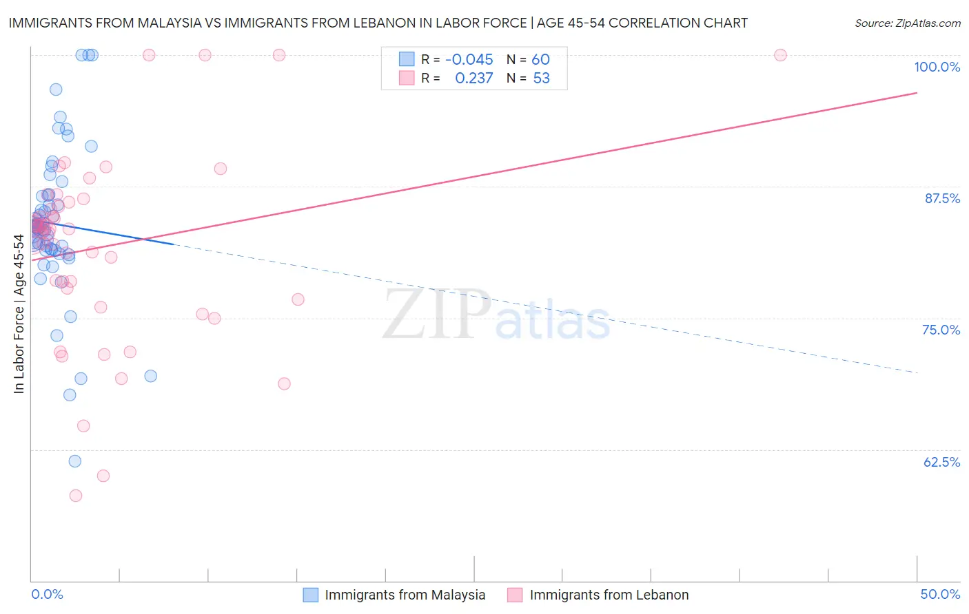 Immigrants from Malaysia vs Immigrants from Lebanon In Labor Force | Age 45-54