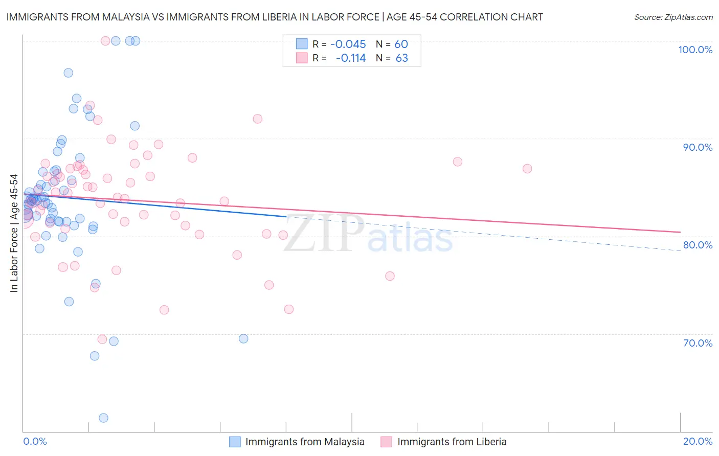 Immigrants from Malaysia vs Immigrants from Liberia In Labor Force | Age 45-54