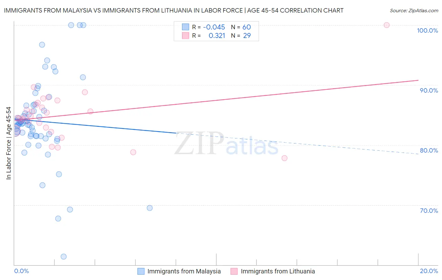 Immigrants from Malaysia vs Immigrants from Lithuania In Labor Force | Age 45-54