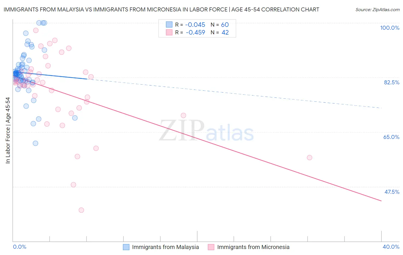 Immigrants from Malaysia vs Immigrants from Micronesia In Labor Force | Age 45-54