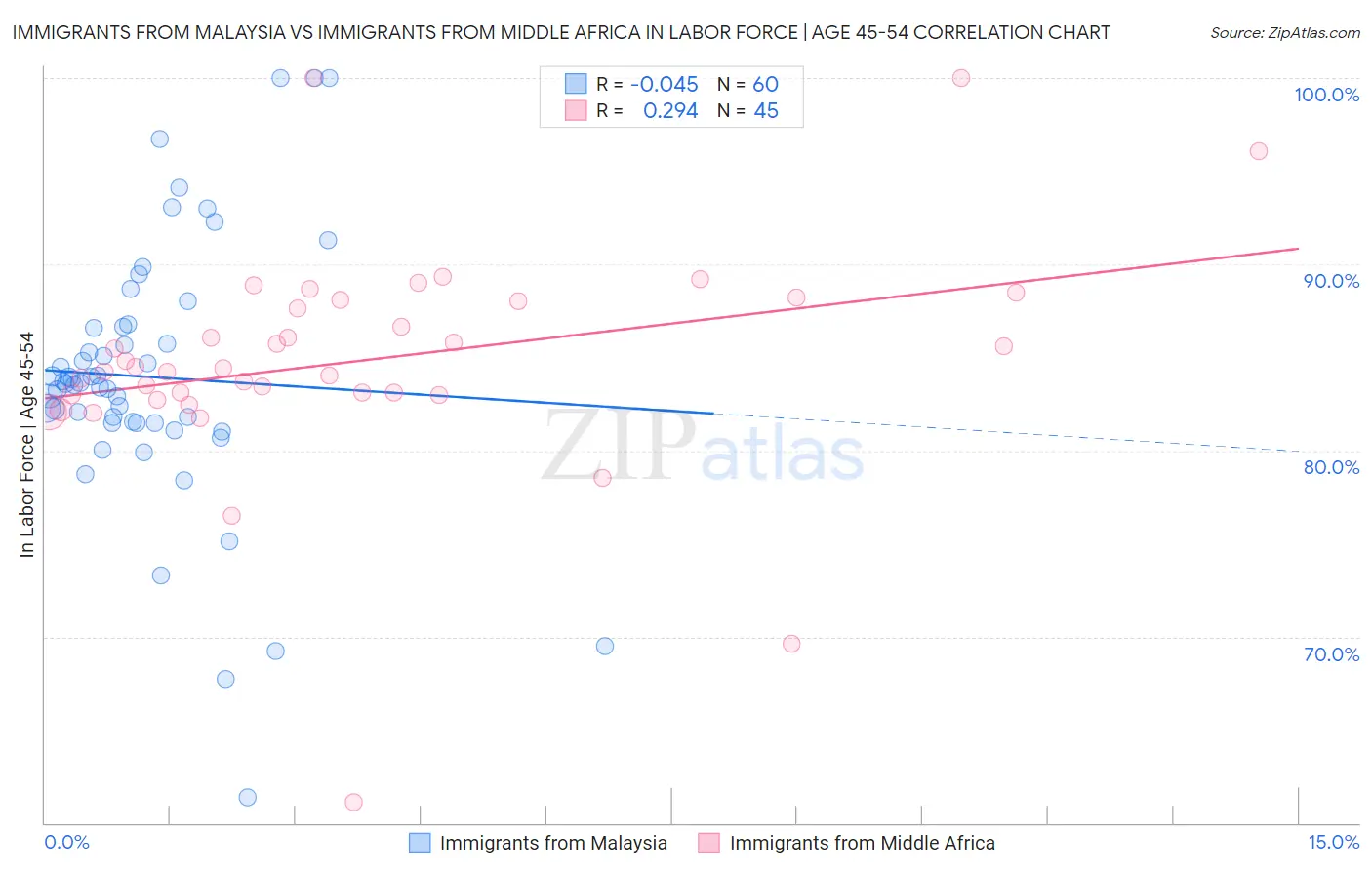 Immigrants from Malaysia vs Immigrants from Middle Africa In Labor Force | Age 45-54