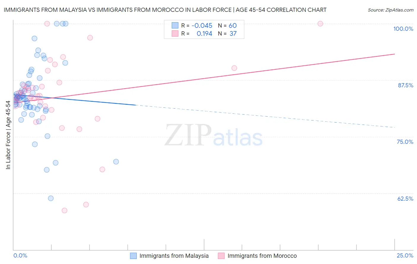 Immigrants from Malaysia vs Immigrants from Morocco In Labor Force | Age 45-54