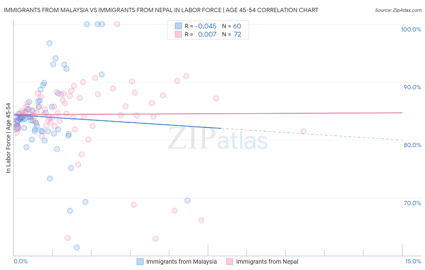 Immigrants from Malaysia vs Immigrants from Nepal In Labor Force | Age 45-54