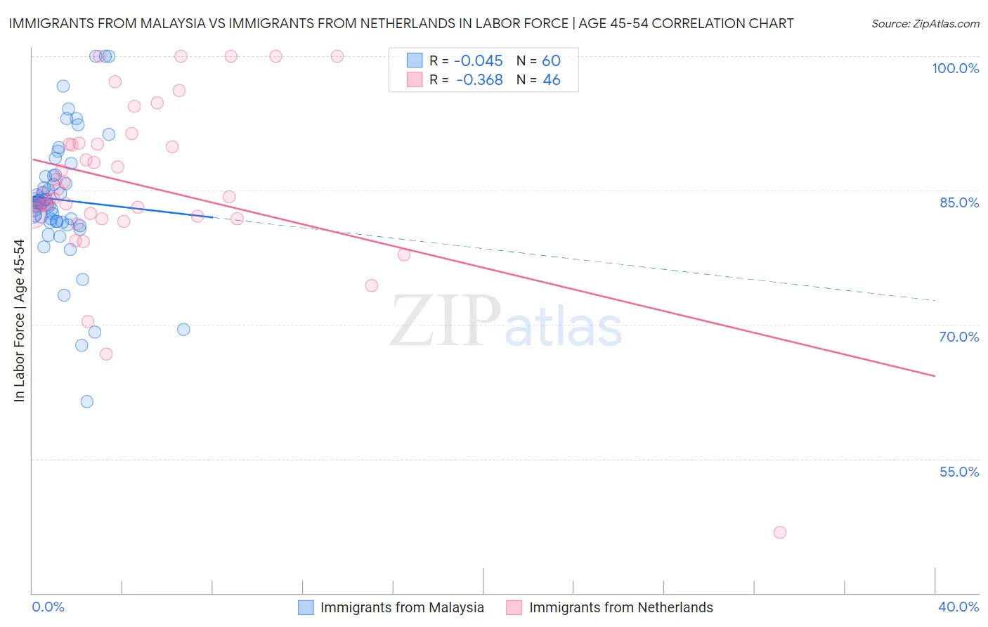 Immigrants from Malaysia vs Immigrants from Netherlands In Labor Force | Age 45-54