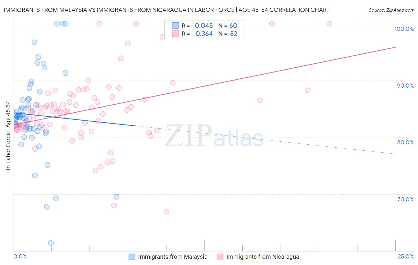 Immigrants from Malaysia vs Immigrants from Nicaragua In Labor Force | Age 45-54