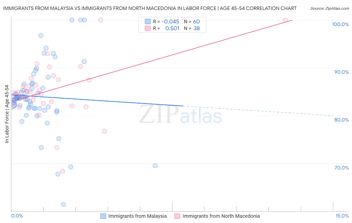 Immigrants from Malaysia vs Immigrants from North Macedonia In Labor Force | Age 45-54