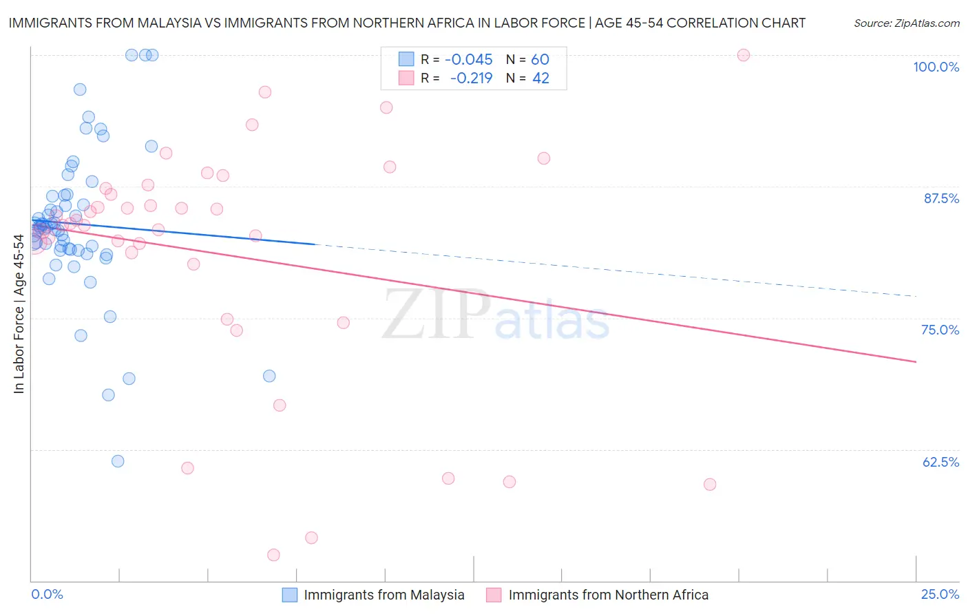 Immigrants from Malaysia vs Immigrants from Northern Africa In Labor Force | Age 45-54