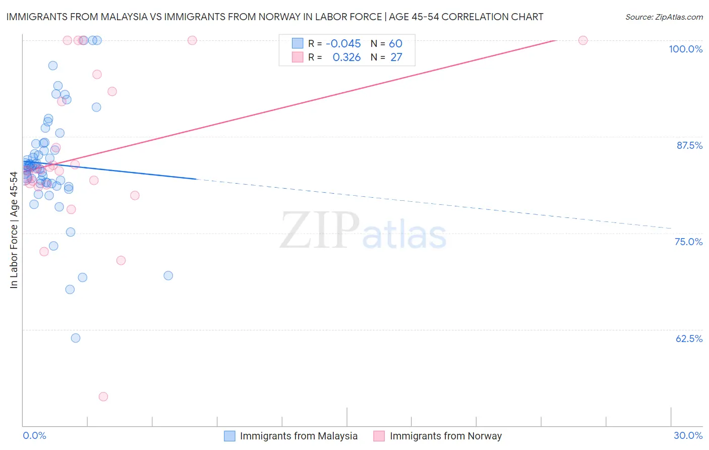 Immigrants from Malaysia vs Immigrants from Norway In Labor Force | Age 45-54