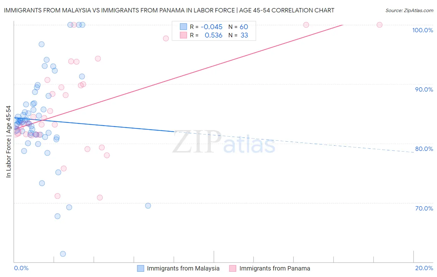 Immigrants from Malaysia vs Immigrants from Panama In Labor Force | Age 45-54