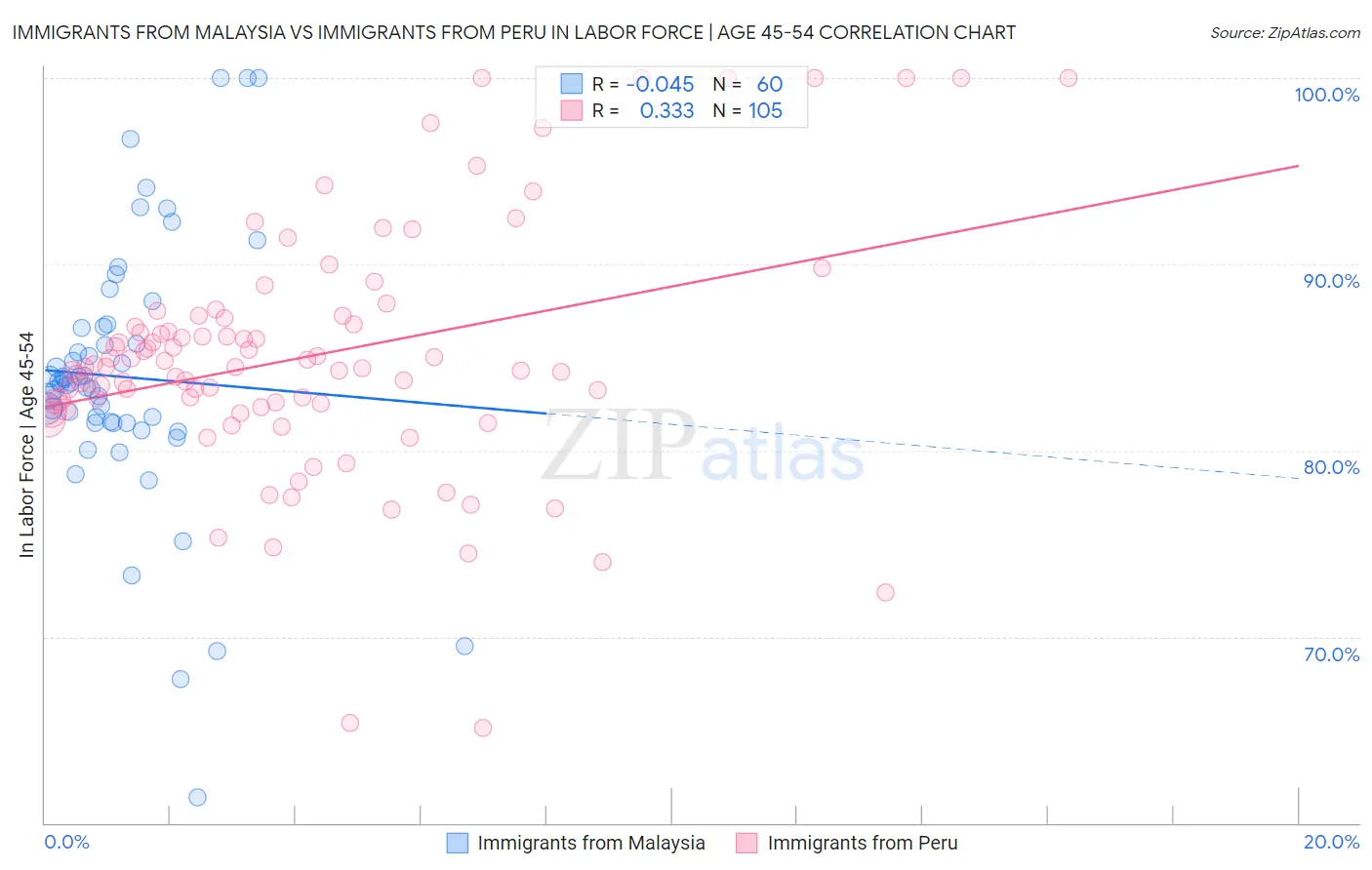 Immigrants from Malaysia vs Immigrants from Peru In Labor Force | Age 45-54