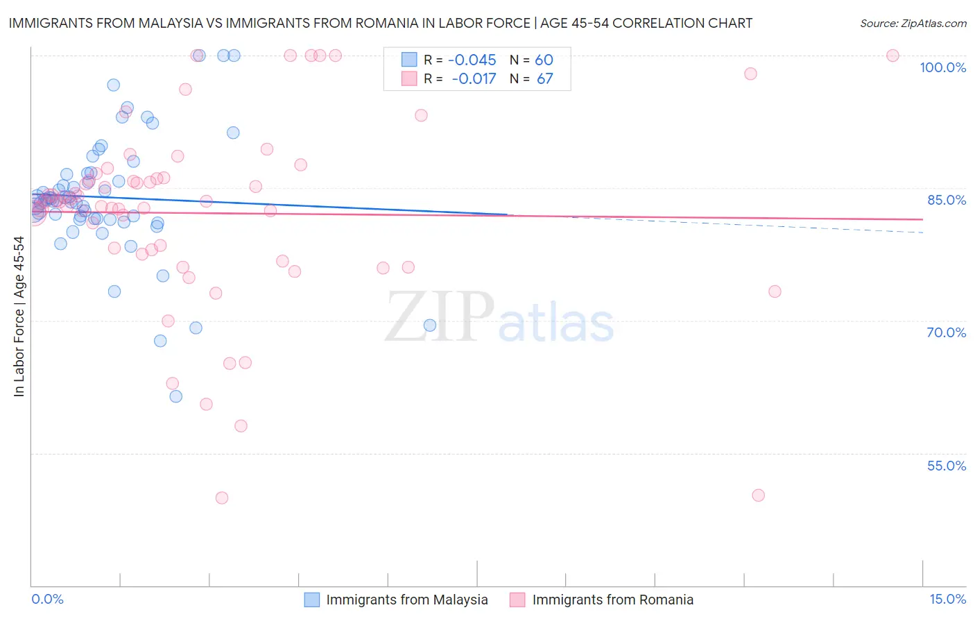 Immigrants from Malaysia vs Immigrants from Romania In Labor Force | Age 45-54