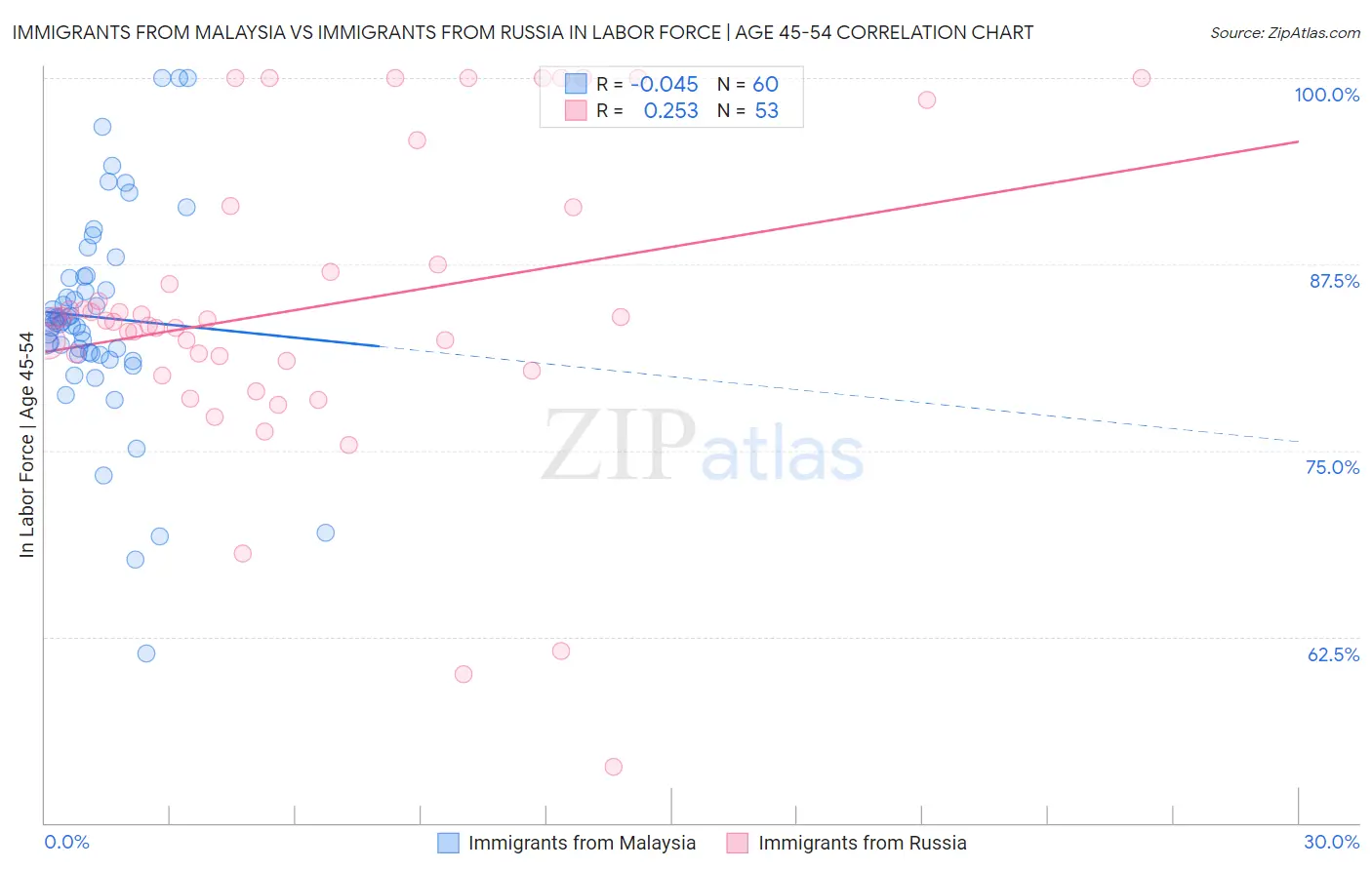 Immigrants from Malaysia vs Immigrants from Russia In Labor Force | Age 45-54