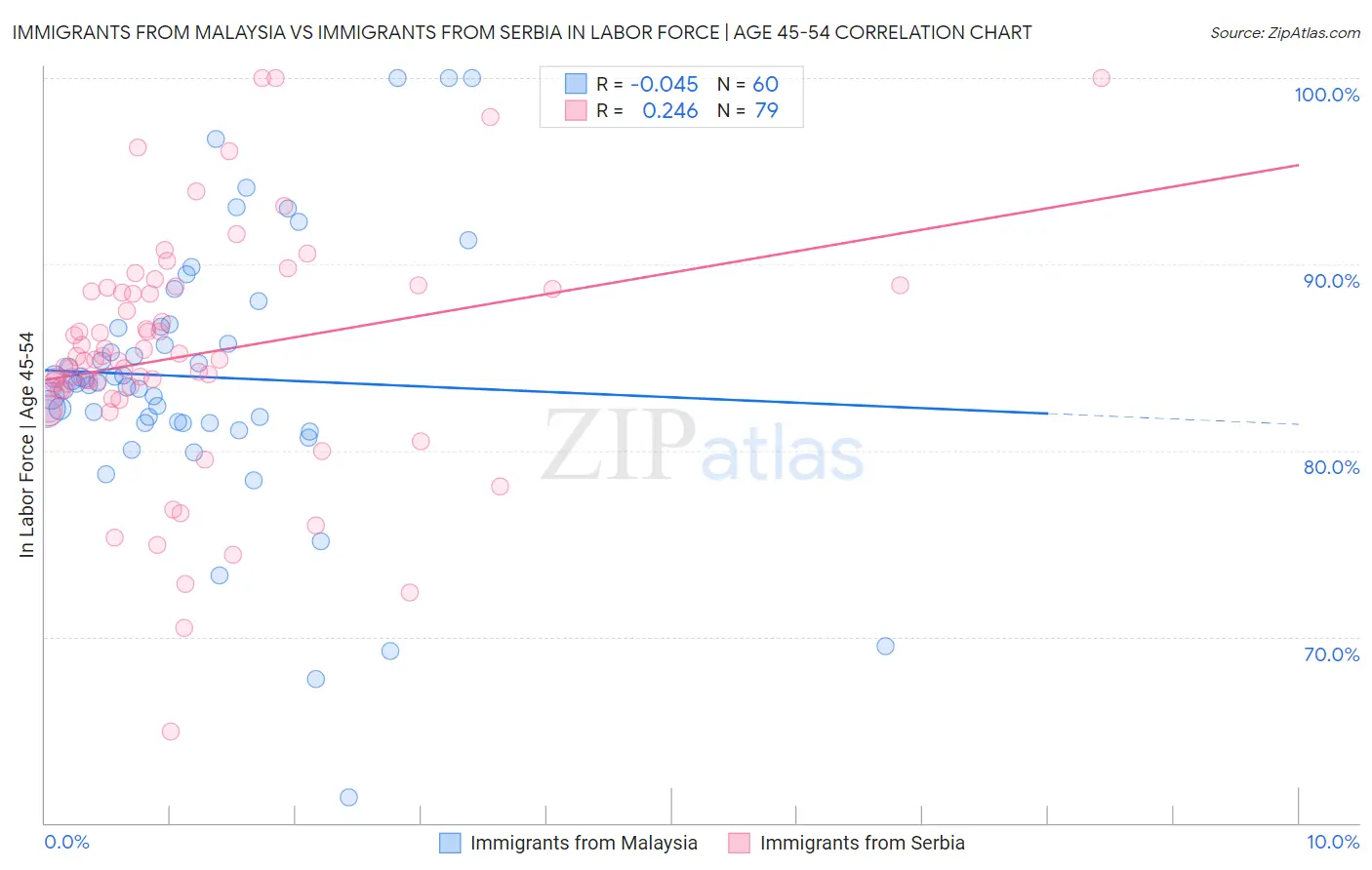 Immigrants from Malaysia vs Immigrants from Serbia In Labor Force | Age 45-54